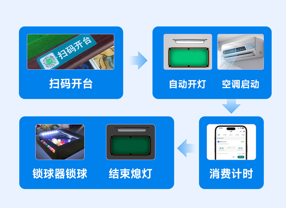 签约成功丨湖南金潼台球俱乐部签约云上铺棋牌台球管理系统